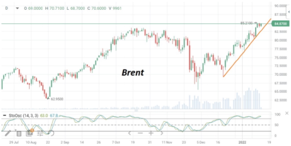 В конце недели стоимость нефти Brent остается рядом с отметкой $85/барр